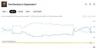 Polymarket Prices Wednesday’s Fed Hike at 79.5%. CME…