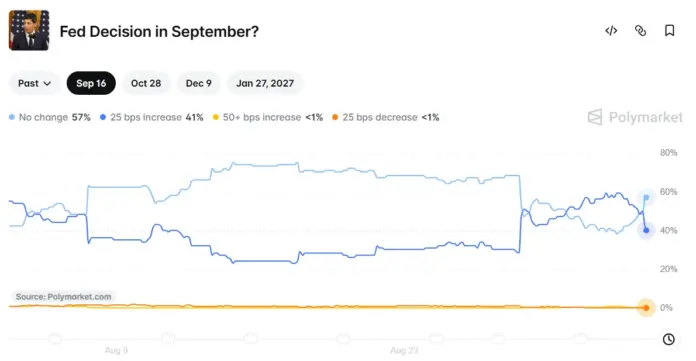 <strong>Updated 12 September 2026.</strong> Polymarket's "Fed Decision in September?" book prices a 25 basis point increase at <strong>79.5%</strong>, with no change at 20.5% (read directly from Polymarket's public market data at 08:45 UTC+3 on 12 September; 24-hour volume on the event, $19.6 million). CME's FedWatch tool, which derives its probability from fed funds futures rather than from a binary book, was reported <strong>near 86%</strong> after Thursday's CPI print by CNBC and <strong>near 90%</strong> by CBS News. <strong>Verdict:</strong> both instruments now say a hike on Wednesday is the base case. They disagree by six to ten percentage points, and that gap is not noise - it is two different instruments measuring two different things, which is worth understanding before you read either number as "the market's view".
Key facts
<strong>The FOMC meets 15-16 September, with the decision at 2:00 p.m. ET on Wednesday 16 September.</strong> It is a Summary of Economic Projections meeting, so the committee publishes its rate path alongside the statement.
<strong>The current federal funds target range is 3.50% to 3.75%.</strong> A 25 basis point increase takes it to <strong>3.75% to 4.00%</strong> - which is what EY-Parthenon projects, and what both prediction markets and futures are pricing as the base case.
<strong>Polymarket, read live on 12 September:</strong> 25bp increase <strong>79.5%</strong>, no change <strong>20.5%</strong>, 50bp or more increase 0.65%, 25bp decrease 0.35%, 50bp or more decrease 0.05%. The event carried <strong>$19.6 million in 24-hour volume</strong>, making the Fed the largest active book on the platform.
<strong>CME FedWatch, as reported:</strong> CNBC put the odds of a quarter-point increase at <strong>nearly 86% after the CPI release, up from 72% on Thursday</strong>. CBS News described the same post-CPI repricing as <strong>nearly 90%</strong>. Before the print, markets were at roughly 70%.
<strong>What moved it was one tenth of a percentage point.</strong> August core CPI rose <strong>0.3% on the month against a 0.2% consensus</strong>. Headline CPI rose 0.4% on the month and 3.4% over twelve months, matching expectations (U.S. Bureau of Labor Statistics, released 11 September 2026).
<strong>The trajectory has been one-directional since August.</strong> FedWatch odds for a September hike stood at 44.4% on 7 August and had reached 60.6% by early on 8 September, before the CPI print took them into the mid-to-high 80s.
<strong>Fed Chair Kevin Warsh has said the quiet part out loud.</strong> On inflation returning to the 2% target, he said that if the numbers do not improve, "we have work to do" - remarks widely read as an endorsement of a hike.
Why two markets on the same event disagree
The instinct is to treat the divergence as one of the two being wrong. It is better understood as the two measuring different quantities.
<strong>CME FedWatch is a derivation, not a vote.</strong> It infers a probability distribution from the pricing of fed funds futures contracts. Those contracts settle on the average effective fed funds rate over a calendar month, so a September implied probability is a piece of arithmetic performed on a monthly average, with assumptions baked in about the timing of the move within the month. It also reflects a market whose participants are largely institutions hedging rate exposure, not people expressing a view on one meeting.
<strong>Polymarket is a direct binary.</strong> Its contracts resolve on what the FOMC actually announces on 16 September. There is no averaging, no timing assumption and no interpolation. What you get in exchange is a book with real frictions: capital is locked until resolution, so a contract trading at 79.5% four days out is not the same economic proposition as one trading at 79.5% four hours out. That friction structurally compresses prices away from the extremes, which is one plain reason a binary book reads lower than a futures-implied number when the futures number is high.
<strong>And the reported FedWatch figures themselves are not one number.</strong> CNBC published nearly 86%, CBS News nearly 90%, for the same tool on the same afternoon. FedWatch updates continuously as futures trade, so two outlets reading it an hour apart get two answers. Anyone quoting a single decimal place for "the market's odds" is quoting a timestamp they have not disclosed.
Outcomes priced for the 16 September decision
Polymarket implied probabilities, read directly from the platform's public market data at 08:45 UTC+3 on 12 September 2026. These move continuously; the timestamp is part of the data.
OutcomePolymarket implied probabilityResulting target rangeNote
<strong>25bp increase</strong><strong>79.5%</strong>3.75% - 4.00%The base case on both instruments. CME FedWatch was reported at nearly 86% (CNBC) to nearly 90% (CBS News) for the same outcome.
<strong>No change</strong><strong>20.5%</strong>3.50% - 3.75%The live alternative, and it is not trivial. One in five is not a rounding error four days out from an SEP meeting.
<strong>50bp or more increase</strong>0.65%4.00% - 4.25% or higherEffectively excluded. Nothing in the August data argues for doubling the increment.
<strong>25bp decrease</strong>0.35%3.25% - 3.50%Excluded. A cut with headline CPI at 3.4% is not on the table.
<strong>50bp or more decrease</strong>0.05%3.00% - 3.25% or lowerExcluded.
Read the top two rows together and the distribution is the story: roughly four-to-one for a hike, with essentially nothing in the tails. This is a market that has settled on the direction and the size, and is arguing only about whether the committee goes now or waits.
How far this has moved, and how fast
Three weeks ago the hike was a coin flip at best. FedWatch had it at 44.4% on 7 August. By the early hours of 8 September it was 60.6%, driven by a stronger-than-expected August jobs report and hawkish remarks from Warsh at Jackson Hole. Prediction markets lagged that move: Polymarket was reported around 49% and Kalshi around 57% in that same pre-CPI window, both well below the futures-implied figure.
Then Thursday's PPI and Friday's CPI arrived, and the repricing was violent. FedWatch went from about 72% to the mid-80s in an afternoon on a core print that beat consensus by a single tenth. Polymarket went from roughly 49% to 79.5%. The binary book closed most of the gap, but not all of it - which is the pattern you would expect from an instrument whose holders pay a carrying cost to be right early.
What the oil complex is doing to this decision
The Fed is not deciding in a vacuum. Brent settled at $104.61 on 11 September and closed the week up roughly 9% as <a href="https://financefeeds.com/crude-oil-price-perim-island-houthi-strait-control-saudi-pipeline/">Houthi forces took Perim Island in the Bab el-Mandeb</a> and the Saudi pipeline built to bypass the Strait of Hormuz was struck and shut. Energy is the channel through which a Red Sea territorial change reaches a U.S. inflation forecast, and it is pushing in the same direction as the core print.
That matters for how Wednesday is framed rather than for whether it happens. A committee raising rates into an oil-driven price shock has to decide publicly whether it is treating that shock as transitory or not, and the Summary of Economic Projections is where that answer gets written down.
What to watch next
<strong>The statement language, not the 25 basis points.</strong> The increase is largely priced. Whether the committee signals this is the last move or the first of several is the part the market has not priced, and it is the part the SEP will speak to.
<strong>Whether the two instruments converge before Wednesday.</strong> As resolution approaches, the carrying-cost friction on a binary contract shrinks. If Polymarket does not close the gap to FedWatch by Tuesday, that is a genuine difference of opinion rather than a mechanical spread.
<strong>The dissent count.</strong> An SEP meeting with a 20% no-change probability priced is a meeting where dissents are plausible. The vote split will tell you more about October than the decision itself does.
<strong>Oil.</strong> Brent above $100 with both chokepoints on the Gulf-to-Europe route contested is a live upside risk to the inflation path the committee publishes on Wednesday.
<strong>Quick take:</strong> Polymarket says 79.5%, CME FedWatch was reported anywhere from nearly 86% to nearly 90%, and both are correct about their own instrument. FedWatch is arithmetic on fed funds futures that settle on a monthly average; Polymarket is a binary that resolves on what the FOMC says on 16 September, with capital locked until it does. The useful number is not either figure on its own but the shape both agree on: roughly four-to-one for a 25bp increase to 3.75-4.00%, nothing in the tails, and a one-in-five chance the committee waits. What is genuinely unpriced is the framing - whether Wednesday is the end of the tightening or the start of it.
Frequently asked questions
When is the September 2026 Fed decision?
The FOMC meets 15-16 September 2026 and announces its decision at 2:00 p.m. ET on Wednesday 16 September, followed by a press conference. It is a Summary of Economic Projections meeting, so the committee also publishes updated forecasts and its rate path.
What are the odds of a Fed rate hike in September 2026?
Polymarket priced a 25 basis point increase at 79.5% when read on 12 September 2026, with no change at 20.5%. CME FedWatch was reported at nearly 86% by CNBC and nearly 90% by CBS News after the August CPI release on 11 September. All of these figures move continuously, so a percentage without a timestamp is not meaningful.
Why do Polymarket and CME FedWatch show different numbers?
They are different instruments. FedWatch derives a probability from fed funds futures, which settle on the average effective rate over a calendar month and therefore require assumptions about the timing of a move. Polymarket contracts resolve directly on the FOMC announcement, but holders lock up capital until resolution, a friction that tends to keep binary prices away from the extremes.
What would a hike do to the federal funds rate?
The target range is currently 3.50% to 3.75%. A 25 basis point increase takes it to 3.75% to 4.00%, which is the level EY-Parthenon projects for this meeting.
What in the August CPI report changed the odds?
Core CPI, which excludes food and energy, rose 0.3% on the month against a 0.2% consensus. The headline figures - 0.4% on the month and 3.4% over twelve months - came in as expected. The single-tenth core miss was the line the market reacted to, because core is the series the Fed watches for inflation persistence.
Is a rate cut possible on 16 September?
Polymarket prices a 25 basis point cut at 0.35% and a larger cut at 0.05%. With headline inflation at 3.4% and the Fed chair saying there is "work to do", a cut at this meeting is not a live scenario.
Could the Fed raise by 50 basis points?
Polymarket prices that at 0.65%. Nothing in the August data supports doubling the increment, and no member of the committee has publicly argued for it.
How much money is actually trading on this?
Polymarket's September Fed decision event carried $19.6 million in 24-hour volume when read on 12 September 2026, making it the largest active market on the platform at that moment.
Related coverage
<a href="https://financefeeds.com/cpi-3-4-30-year-treasury-yield-19-year-high/">CPI at 3.4% and the 30-year Treasury yield at a 19-year high</a> - the print that repriced this decision, and what it did to the long end.
<a href="https://financefeeds.com/gold-price-after-august-cpi-4385-hike-odds-90/">Gold at $4,385 after August CPI as hike odds run toward 90%</a> - why bullion rose on a hawkish print.
<a href="https://financefeeds.com/bitcoin-btc-price-77400-after-august-cpi-core-0-3/">Bitcoin at $77,400 after August CPI and a 0.3% core print</a> - the crypto read on the same repricing.
<a href="https://financefeeds.com/polymarket-wallets-bet-3-6-million-against-clarity-act-passing-in-2026/">Polymarket wallets bet $3.6 million against the CLARITY Act passing in 2026</a> - how to read a prediction-market book when the headline number is the least interesting part of it.
<em>Sources: Polymarket public market data for the "Fed Decision in September?" event, read 12 September 2026 at 08:45 UTC+3; U.S. Bureau of Labor Statistics (Consumer Price Index Summary, August 2026, released 11 September 2026); CNBC; CBS News; Yahoo Finance; Trading Economics (federal funds target range); Fox Business; EY-Parthenon projection as reported; OilPrice.com and Trading Economics for Brent settlement.</em>
<em>This article is for information only and is not financial advice. FinanceFeeds does not recommend buying or selling any asset, and nothing here is a recommendation to trade prediction markets, futures or any other instrument. Markets carry risk, including the risk of losing more than your initial outlay. Do your own research and consider speaking to a regulated adviser before making any investment decision.</em>