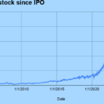 Alphabet’s stock splits: History & prospects explained
