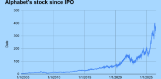 Alphabet’s stock splits: History & prospects explained