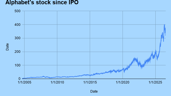 Alphabet was founded as Google in Menlo Park, California, in 1998, and its original name quickly became synonymous with the concept of the internet search engine. The company went public in 2004, and more than two decades later, it’s the third-largest company by <a href="https://companiesmarketcap.com">market capitalization</a>, with its shares valued at more than $4 trillion (as of mid-2026). The tech giant has expanded beyond search, with services and products including its Google Play app store and its Pixel phones outfitted with its proprietary Android software.Nowadays, <a href="https://www.thestreet.com/quote/GOOGL">Alphabet</a> is focused on building the future of tech with <a href="https://www.thestreet.com/tag/artificial-intelligence">artificial intelligence</a>. Here's how many times Alphabet has split its stock, and whether another <a href="https://www.thestreet.com/dictionary/s/stock-split">stock split</a> will take place in the company’s near future.Alphabet stock split quick facts<strong>Number of stock splits</strong>: 2<strong>Most recent stock split</strong>: 20-for-1, July 15, 2022<strong>First stock split</strong>: 2-for-1, April 2, 2014How many times has Alphabet split its stock?Alphabet split its stock two separate times, and for different reasons — the first time in 2014 and the second in 2022. What are the differences between Alphabet’s Class A, B, and C shares?Alphabet has three different classes of shares. When Alphabet held its <a href="https://www.thestreet.com/dictionary/i/initial-public-offering-ipo">IPO</a> in August 2004, it created two classes of shares. Class A shares were made available for public trading, and each share carried one vote. Class B shares are not publicly traded and are reserved for founders and company insiders, but each share carries 10 votes. As of Alphabet’s <a href="https://s206.q4cdn.com/479360582/files/doc_downloads/2026/GOOG_PXY_2026_WO27_WKV_WR-IR.pdf">2026 proxy statement</a>, founders <a href="https://www.thestreet.com/lifestyle/larry-page-net-worth-14885116">Larry Page</a> and Sergey Brin collectively held 89.4% of Class B common stock, and that supermajority gives them overwhelming power in decision-making at shareholder meetings.Class C shares were introduced in 2014 to accommodate the company's first stock split.<strong><a href="https://www.thestreet.com/investing/stocks/alphabet-dividend">Related: Alphabet’s dividend history, yield & future prospects explained</a></strong>When did Alphabet conduct its first stock split?Alphabet held its <a href="https://abc.xyz/investor/faqs-and-general-information/">first stock split in April 2014</a>. Google's <a href="https://www.thestreet.com/dictionary/board-of-directors">board of directors</a> approved the distribution of Class C stock as a dividend to holders of Class A and Class B common stock in January 2014. The split effectively created a new class of shares, but they carried no voting rights. The Class C issuance created a new class of shares that Alphabet used as stock options for employees and for financing acquisitions without diluting founders’ Class B shares. Consequently, Class A shares trade under the <a href="https://www.thestreet.com/quote/GOOGL">GOOGL</a> ticker symbol, while Class C shares trade under GOOG. The price difference between the two classes of stock tends to be minimal.Just before the stock split, the Class A stock was trading at around $1,135, a significant increase from Alphabet’s 2004 IPO price of $85 a share.When was Alphabet’s last stock split? Alphabet last split its stock in February 2022. Its board <a href="https://d18rn0p25nwr6d.cloudfront.net/CIK-0001652044/e6f49a6c-a473-4215-837e-353e638f2642.pdf">approved a 20-for-1 stock split</a> in the form of a one-time special stock dividend on each share of its Class A, Class B, and Class C stock. Prior to the stock split, Alphabet’s Class A stock was trading at around $2,255 a share.Which class of Alphabet shares trades more?Class A shares tend to trade more than Class B shares. Institutional investors that seek to have a say at Alphabet’s stockholders’ meeting tend to invest in the A shares. For example, in late July 2026, the daily volume for Class A was around 30 million shares, compared to around 17 million shares for Class C.<strong>More on stock splits</strong>:<a href="https://www.thestreet.com/investing/stocks/netflix-stock-splits">Netflix's stock split history (& prospects) explained</a><a href="https://www.thestreet.com/investing/stocks/walmart-stock-splits">Walmart’s stock split history (& prospects) explained</a><a href="https://www.thestreet.com/investing/stocks/oracle-stock-splits">Oracle’s stock splits: History & prospects explained</a>Alphabet’s stock price performanceAlphabet’s stock price, as reflected in its Class A shares, rose 40-fold from its 2004 IPO through late July 2026. The stock closed at a record $402.62 on a post-split adjusted price on May 13, 2026.
Alphabet's stock price performance since its IPO in 2004, compiled from stock data by Google Finance via Google Sheets.
What would Alphabet’s stock price be in 2026 if it hadn’t conducted any stock splits?Alphabet’s share price, had the stock not been split twice, can be calculated by multiplying the current Class A stock price by the cumulative stock split ratio, in this case, 40:<strong><em>Current Alphabet Class A stock price x (2 x 20) = Alphabet Class A stock price had the stock never been split</em></strong><strong><em>Current Alphabet Class A stock price x (40) = Alphabet Class A stock price had the stock never been split</em></strong>Had Alphabet never implemented stock splits, a share would be valued at $13,346, based on the July 30, 2026, Class A closing price of $333.66. At that 5-digit price, Alphabet would be out of the price range for many <a href="https://www.thestreet.com/dictionary/retail-investors">retail investors</a>, unless they could buy <a href="https://www.thestreet.com/dictionary/fractional-shares">fractional shares</a>.Is Alphabet going to split its stock again?Alphabet split its shares in 2014 when the stock exceeded $1,000, and in 2022 when the stock was trading at more than $2,000. At around $300, and below the 4-digit price that it historically traded before splitting, it may be that Alphabet isn’t likely to split its shares anytime soon. <strong><a href="https://www.thestreet.com/investing/stocks/oracle-dividends">Related: Oracle’s dividends: History, yield & payout ratio explained</a></strong>