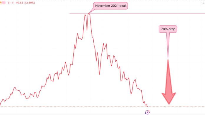 Nike (NKE) hit its highest stock price ever in November 2021, riding pandemic-era sneaker demand that seemed unstoppable at the time. Nearly five years later, that peak looks like a monument to a different company.
The stock has spent nearly the entire stretch since sliding, and the drop has erased roughly <strong>$200 billion</strong> in market value along the way, based on Nike’s peak and current market capitalization.
Nike’s slide is now the worst in company history
Nike shares closed at <strong>$39.09</strong> on Monday, Aug. 17, near a 12-year low. That puts the stock down roughly <strong>78%</strong> from its November 2021 monthly closing high of <strong>$169.15</strong>.
Market strategist Charlie Bilello has called it the largest drawdown in Nike’s history as a public company, a distinction that matters because Nike has weathered recessions, boycotts, and supply chain shocks before without this much decline.
The pain traces back to Nike Direct, the business built to sell straight to consumers and cut out wholesalers.
In its fiscal fourth quarter, Nike Direct revenue fell <strong>7%</strong>, driven by a <strong>12%</strong> plunge in digital sales, according to <a href="https://about.nike.com/en/newsroom/releases/nike-inc-reports-fiscal-2026-fourth-quarter-and-full-year-results">Nike’s own earnings release</a>. That is the part of the business Nike spent a decade building up as its growth engine. It is now the part dragging results down.
Nike shares have fallen roughly 78% from their November 2021 peak, erasing about $200 billion in market value.<a href="https://www.tradingview.com/chart/XOFlM4aw/?symbol=NYSE%253ANKE">TradingView</a>
China is where the turnaround plan meets its toughest test
Greater China has posted eight straight quarters of declining sales, the only major region where Nike has not stabilized, according to <a href="https://www.retaildive.com/news/nike-resets-online-china-distribution-turnaround/825894/">Retail Dive</a>. Fourth-quarter China revenue fell <strong>12%</strong> on a reported basis and <strong>17%</strong> on a constant-currency basis.
That gap matters because it shows local competitors like Anta and Li Ning are winning on price and product, not just currency swings.
<strong><a href="https://www.thestreet.com/retail/ellesse-sportswear-us-comeback-2026">Related: Nike rival makes a surprise U.S. comeback</a></strong>
Nike’s response is drastic. Starting in January 2027, the company will cut off more than 1,000 third-party online storefronts in China and consolidate sales into its own app, website, and official flagship stores on Tmall, JD.com, and Douyin, according to <a href="https://www.cnbc.com/2026/07/21/nike-to-cut-off-thousands-of-online-distributors-in-china.html">CNBC</a>.
Distributors such as Topsports, which relies on Nike for a fifth of its revenue, have already seen their own stock prices fall sharply on the news. Nike is choosing brand control over near-term sales, a bet that will not pay off quickly.
Wall Street is no longer giving Nike the benefit of the doubt
JPMorgan analyst <a href="https://www.thestreet.com/investing/stocks/jpmorgan-nike-nke-stock-downgrade-underweight">Matthew Boss downgraded Nike to <strong>Underweight</strong> on Aug. 4</a>, cutting his price target to <strong>$40</strong> from <strong>$47</strong>. Boss argued that consensus earnings estimates sit roughly <strong>20%</strong> too high because the China reset and North American store closures will keep pressuring profit through fiscal 2028.
That call stands out because most analysts remain bullish, with <strong>12 Buy</strong> ratings against just <strong>two Sells</strong>.
The disagreement comes down to timing. Bulls see a brand doing the right long-term things. Boss sees a company front-loading pain that Wall Street has not fully priced in yet.
The CFO swap is the real signal here
I think the market is underweighting what it means that Nike brought in David Denton, who spent years as CFO at Lowe’s and Pfizer, just as the company entered the hardest phase of its turnaround.
Companies do not typically import outside financial discipline at the moment things are going well. They do it when the board wants a colder, more analytical voice in the room while a CEO is still selling a growth story internally.
<strong>More Retail Coverage:</strong>
<a href="https://www.thestreet.com/retail/nike-store-closures-2026"><strong>Sportswear giant continues store closures nationwide</strong></a>
<a href="https://www.thestreet.com/investing/stocks/albertsons-stock-crash-guidance-cut-lower-income-shoppers-aci"><strong>Albertsons stock in hot water after sobering reveal</strong></a>
<a href="https://www.thestreet.com/retail/tractor-supply-petsense-store-closures"><strong>88-year-old retailer closing 75 stores, slows expansion</strong></a>
Denton’s <a href="https://about.nike.com/en/newsroom/releases/nike-inc-announces-planned-cfo-transition">arrival on Aug. 17</a>, the same week the stock touched a 12-year low, tells me Nike’s board is preparing for a multi-year rebuild rather than a quick bounce.
That is not necessarily bad news for long-term investors. But it is a signal that near-term numbers will likely remain ugly before they stabilize.
Nike is rebuilding trust the hard way
Nike’s unwind is a reminder that legacy consumer brands rarely fall on one bad quarter. They fall when direct-to-consumer bets, geographic overexposure, and slow-moving management decisions compound over years.
The 2021 peak was not just a high stock price. It was the moment Nike stopped needing to prove anything to anyone.
That moment is gone, and the company now has to earn back trust the hard way, one region and one channel at a time.
<strong><a href="https://www.thestreet.com/investing/stocks/jpmorgan-nike-nke-stock-downgrade-underweight">Related: Nike stock could suffer because of JPMorgan verdict</a></strong>