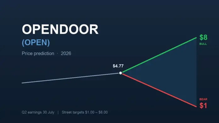 Opendoor is not a bet on house prices. That is the single most common misconception about the stock, and it is now factually out of date. Since CEO Kaz Nejatian took over last September, the company has torn out the mechanism that made it a leveraged wager on home price appreciation and replaced it with something the readers of this publication will recognise instantly: a market-making desk. Opendoor buys inventory, holds it briefly, and sells it for a spread. It is trying to win on turnover, not on direction. That reframing is the whole investment case — and it explains why Wall Street's price targets on <strong>Opendoor (OPEN)</strong> currently run from <strong>$1.00 to $8.00</strong>, an eightfold spread, against a share price of <strong>$4.77</strong> at the 10 July close, with a consensus target of just $4.82 across nine analysts, according to <a href="https://stockanalysis.com/stocks/open/forecast/">StockAnalysis</a>.
Read that target range again, because it is the tell. An 8x gap between the low and the high is not a disagreement about the housing market — every analyst on the list is looking at the same mortgage rates and the same inventory data. It is a disagreement about whether an inventory-velocity business can be run profitably at scale at all. And that is a question the trading industry has answered before. Value Opendoor the way you would value a liquidity provider, not a homebuilder: revenue is turnover, contribution margin is the captured spread, and the enemy is holding time, because every extra day on market is adverse selection eating the spread. Nejatian said this himself on the Q1 call, and it is the most important sentence any Opendoor executive has ever spoken: <em>"Market makers do not win by being right about direction. They win by controlling their exposure to being wrong. They win by being right about time."</em>
Key facts
Share price <strong>$4.77</strong> (10 July 2026 close); consensus target <strong>$4.82</strong>, high <strong>$8.00</strong>, low <strong>$1.00</strong>, nine analysts, "Hold" — <a href="https://stockanalysis.com/stocks/open/forecast/">StockAnalysis, July 2026</a>
Q1 2026 revenue <strong>$720M</strong>, down roughly 38% year over year but ahead of the ~$664.5M consensus — <a href="https://www.stocktitan.net/news/OPEN/q1-2026-open-house-october-was-just-the-start-cohort-after-cohort-pu7j5mzii6l5.html">StockTitan, May 2026</a>
Q1 net loss <strong>$173M</strong>; adjusted EBITDA <strong>–$31M</strong>; contribution profit <strong>$32M</strong> on a <strong>4.4%</strong> contribution margin — <a href="https://www.stocktitan.net/news/OPEN/q1-2026-open-house-october-was-just-the-start-cohort-after-cohort-pu7j5mzii6l5.html">StockTitan, May 2026</a>
Balance sheet: <strong>$999M</strong> cash against <strong>$1,331M</strong> total debt; inventory <strong>$1,139M</strong> — <a href="https://www.stocktitan.net/news/OPEN/q1-2026-open-house-october-was-just-the-start-cohort-after-cohort-pu7j5mzii6l5.html">StockTitan, May 2026</a>
Q2 guidance: revenue <strong>+25% quarter over quarter</strong>, contribution margin in the middle of a 5–7% band, adjusted EBITDA <strong>breakeven</strong> — <a href="https://www.stocktitan.net/news/OPEN/q1-2026-open-house-october-was-just-the-start-cohort-after-cohort-pu7j5mzii6l5.html">StockTitan, May 2026</a>
Short interest: <strong>120M shares</strong> sold short as of 15 April, about <strong>12.95%</strong> of shares outstanding, 4.65 days to cover — <a href="https://www.marketbeat.com/stocks/NASDAQ/OPEN/short-interest/">MarketBeat, 2026</a>
Next catalyst: <strong>Q2 2026 results on 30 July</strong>, with consensus at a loss of $0.07 per share — <a href="https://stockanalysis.com/stocks/open/forecast/">StockAnalysis</a>
The model change: from prop desk to market maker
To understand why the bull and bear cases are so far apart, you have to understand what actually broke. The old Opendoor was, functionally, a proprietary trading desk with a directional book. It bought a house, formed a view on where prices would be several months out, and its profit depended on that view being right. When the view was wrong, the only defence available was to widen the spread — offer sellers less — which reduced the quality and quantity of homes coming in the door, which in turn hurt margins. It was a doom loop, and Nejatian named it in plain language on the Q1 earnings call: <em>"That was our fatal flaw. In a business where time is risk, the old model got us to slow way down."</em>
The fix was to change the question the pricing model is asked to answer. <em>"We changed the question that it was meant to answer,"</em> Nejatian told analysts. <em>"A year ago, the most important input into every decision was our home price appreciation forecast. Today, it's how fast we can sell the home."</em> In market-making terms, Opendoor stopped forecasting the mark and started managing the inventory clock.
The evidence that this is working is not the revenue line — revenue fell 38% year over year, and we will come back to that. It is the margin decay curve, and it is the single most underrated number in the story. Nejatian: <em>"Margins for our core cash products have come down only 90 basis points from where they were at 10% sold to over 80% sold. Last year, that same journey cost us over 260 basis points."</em>
Sit with that for a second, because it is the closest thing to a smoking gun the bulls have. It is a measure of how much margin evaporates as a cohort of homes works its way through the sales funnel — the cost of holding risk. It has gone from 260 basis points to 90. Opendoor cut its inventory decay by roughly two-thirds in twelve months. Any FX or equities desk head reading this knows precisely what that improvement is worth, because it is the same variable that separates a profitable market maker from a blown-up one. It is also exactly the kind of operational metric that gets missed when a stock is filed under "meme," the same way traders <a href="https://financefeeds.com/etoro-launches-socialsentiment-portfolio-as-meme-stocks-proved-power-of-the-herd/">misread the herd dynamics in the 2021 cycle</a>.
What the players are actually doing
Management is not asking to be taken on faith; it is putting dated, falsifiable commitments on the record. CFO Christy Schwartz was specific about which vintages prove the thesis: <em>"Our Q4 2025 and January 2026 cash acquisition cohorts have the best combination of margin, margin stability and resale velocity of any corresponding cohort in company history."</em> She followed it with a hard commitment: <em>"Starting in Q2 2026, we expect to be adjusted EBITDA profitable on a 12-month go-forward basis."</em> Nejatian went further on the bottom line: <em>"We committed to being ANI profitable on a go-forward 12-month basis at the end of this year. Hard macro or not, we will do that."</em> The phrase "hard macro or not" is a hostage to fortune, and he knew it when he said it.
Underneath the rhetoric, the cost structure has genuinely been rebuilt. Nejatian's most quietly devastating stat was about operating leverage: <em>"The last time acquisition contracts exceeded 5,000 in a quarter, our fixed OpEx was double where it is right now."</em> Same volume, half the fixed cost. The automation is doing real work too — an AI repair-negotiation tool cut the buyer fall-through rate by "over double digits," AI scoping feedback reduced pre-list renovation spend by 10–20% per home, and ticket triage automation redeployed staff out of classification entirely, per the <a href="https://www.fool.com/earnings/call-transcripts/2026/05/08/opendoor-open-q1-2026-earnings-transcript/">Q1 2026 earnings call transcript</a>.
The short sellers, meanwhile, have not left. About 120 million shares were sold short as of 15 April, roughly 12.95% of shares outstanding, with 4.65 days to cover, according to <a href="https://www.marketbeat.com/stocks/NASDAQ/OPEN/short-interest/">MarketBeat</a>. But here is a detail the retail squeeze narrative consistently ignores, and it cuts against the bulls: the borrow fee is only about <strong>0.27%</strong>, with millions of shares still available to borrow, per <a href="https://fintel.io/ss/us/open">Fintel</a>. A genuine squeeze setup requires shares to be scarce and expensive to borrow. At 27 basis points, they are neither. Shorting Opendoor is cheap and easy right now — which tells you the crowd calling for a gamma-driven moonshot is reading the wrong signal. If OPEN goes to $8, it will be because the July numbers were good, not because the shorts got trapped. That distinction matters, and it is the same lesson retail keeps relearning across <a href="https://financefeeds.com/capital-coms-retail-trading-data-reveals-negative-rois-and-resurgence-of-meme-stocks/">every meme-stock revival</a>.
The number that decides it: doing the guidance math
Here is a calculation that, as far as we can tell, nobody has published — and it makes the 30 July print far more binary than the consensus "Hold" implies.
Take management at its word and run the arithmetic. Q1 revenue was $720M. Guidance is for roughly 25% sequential growth, which puts Q2 revenue near <strong>$900M</strong>. Guidance also calls for contribution margin "in the middle" of the 5–7% band — call it 6%. That produces about <strong>$54M of contribution profit</strong>, against the $32M booked in Q1. So a 25% increase in revenue throws off a 69% increase in contribution profit. That is the operating leverage of a velocity model, and it is the bull case expressed in a single ratio.
But now push it one step further, which is where it gets uncomfortable. Adjusted EBITDA in Q1 was <strong>–$31M</strong>. Getting to the promised breakeven requires closing a $31M gap. The contribution-profit improvement above only supplies about <strong>$22M</strong> of it. On the midpoint assumptions management itself gave, Opendoor lands near <strong>–$9M</strong>, not zero.
That gap is not fatal — the company hedged with "breakeven, plus or minus a few million," and $9M is arguably within shouting distance. But the implication is sharp and it is not in any sell-side note we can find: <strong>the breakeven guide quietly depends on contribution margin printing near the top of the 5–7% range, or on fixed operating expenses falling further, or both.</strong> The midpoint alone does not get there. That is your disconfirmation trigger, and it is beautifully clean. If Q2 contribution margin comes in at 5.5% or below and operating expenses are flat, adjusted EBITDA breakeven slips — and the entire "hard macro or not, we will do that" credibility trade slips with it.
The bull and bear cases, side by side
Bull case — $8.00 (+68%)Bear case — $1.00 (–79%)
Q2 confirms adjusted EBITDA breakeven and contribution margin at the top of the 5–7% bandContribution margin prints at or below 5.5%, and breakeven slips a quarter
Inventory decay stays near 90bps, proving the velocity model survives a soft marketDays on market extends, decay reverts toward 260bps, and the model breaks precisely when it is needed
Fixed opex stays halved, so revenue recovery drops straight to the bottom lineRevenue keeps shrinking — 2026 is forecast at $3.88B, down 11% — and scale never arrives
Re-rating from distressed to credible turnaround; short interest becomes an accelerant$999M cash against $1,331M debt forces a refinancing or an equity raise at a depressed price
The macro constraint the bulls keep waving away
A velocity model has one non-negotiable requirement: a liquid market to sell into. You cannot be "right about time" if nobody is buying. And the US housing market in mid-2026 is stubbornly illiquid. Existing-home sales fell 2.4% in June to a 4.09 million annualised pace, even as the median price hit a record $440,600, per <a href="https://www.spokesman.com/stories/2026/jul/09/us-existing-home-sales-fall-as-house-prices-hit-re/">reporting on the NAR data</a>. Inventory sits at 4.6 months, with 1.56 million units on the market. The 30-year fixed mortgage has spent most of the year in the mid-6% range, easing to about 6.43% in early July.
Record prices with falling transaction volumes is the worst possible combination for an iBuyer. High prices mean each unit of inventory ties up more capital; low volumes mean it takes longer to clear. Opendoor bought 2,474 homes in Q1 and sold 1,921 — it is building inventory into a slowing market, which is either brave positioning ahead of a rate cut or exactly the mistake that killed the old model, and the honest answer is that we will not know until the cohorts season. Anyone claiming certainty here is selling something. It is worth noting that the market itself is now sceptical enough about housing that <a href="https://financefeeds.com/polymarket-brings-housing-prices-to-prediction-markets-with-parcl-deal/">prediction markets have started listing housing prices as a tradeable contract</a>.
There is also a governance overhang that long-term holders should not forget. Opendoor paid <strong>$62 million</strong> to settle FTC allegations that it misled home sellers with marketing that overstated what they would net versus a traditional sale; the agency ultimately sent refunds to 54,689 consumers, averaging about $1,024 each, according to the <a href="https://www.ftc.gov/business-guidance/blog/2022/08/home-economics-62-million-ftc-settlement-addresses-opendoors-alleged-misrepresentations-homeowners">Federal Trade Commission</a>. That is history, and the current management team is not the team that did it. But it is a reminder that the spread this business earns is taken from consumers in a heavily scrutinised, politically sensitive market — and that regulatory tolerance for a widening spread is thinner here than it would be on any trading venue.
What happens next
<strong>Prediction one: 30 July is a binary event, and the market is not priced for it.</strong> A consensus target of $4.82 against a $4.77 share price implies analysts expect nothing to happen. That is almost certainly wrong. Given the guidance math above, Q2 either validates the velocity model or exposes the breakeven promise as a stretch, and those two outcomes do not live in the same postcode. Expect a double-digit move in either direction.
<strong>Prediction two: the stock re-rates on contribution margin, not revenue.</strong> Revenue will look ugly — the full-year consensus is $3.88B, down 11% — and it does not matter. If contribution margin prints at 6.5–7% with adjusted EBITDA at or above breakeven, the bull thesis is intact and the $8 target becomes reachable within twelve months, because the market will finally be valuing turnover economics instead of a shrinking top line. If margin lands at 5% or below, the $1 target stops looking absurd, because a lossmaking inventory business with $1.33bn of debt and no path to scale is worth very little.
<strong>Prediction three: the squeeze does not save anyone.</strong> With a 0.27% borrow fee and shares readily available, there is no mechanical trap here. Retail traders positioning for a repeat of the 2021 playbook are, once again, buying the narrative rather than the setup — much as they did with the other names in this year's high-beta rotation, from <a href="https://financefeeds.com/rocket-lab-price-prediction/">Rocket Lab</a> to <a href="https://financefeeds.com/nebius-price-prediction/">Nebius</a>.
Opendoor is now a legitimate turnaround story with a coherent thesis, a management team that has bet its credibility on a dated number, and a genuinely improved operating engine. It is also a lossmaking company with more debt than cash, selling into the slowest housing market in years. Both of those things are true, which is precisely why the target range spans $1 to $8. On 30 July, one of them starts to win.
Frequently asked questions
What is the Opendoor (OPEN) price prediction for 2026?
Wall Street's consensus target is $4.82, effectively flat against the $4.77 share price at the 10 July close, based on nine analysts tracked by StockAnalysis. The range is extraordinarily wide: the most bullish target is $8.00 and the most bearish is $1.00. That spread reflects genuine disagreement about whether the company's new velocity-based model can reach profitability, not disagreement about the housing market itself.
Can Opendoor stock reach $8?
It is possible but conditional. The $8 target requires the 30 July Q2 print to confirm adjusted EBITDA at or near breakeven with contribution margin near the top of the guided 5–7% range. Our reading of management's own guidance suggests the midpoint alone leaves roughly a $9M shortfall, so the bull case needs margin outperformance or further cost cuts, not just in-line execution.
Could Opendoor stock fall to $1?
The bear case rests on the velocity model failing in an illiquid market. If days on market extend and margin decay reverts toward the 260 basis points seen last year, contribution margin collapses, breakeven slips, and the company faces $1,331M of debt against $999M of cash — a setup that typically forces dilution at a depressed price. That is the path to $1.
Why did Opendoor's revenue fall 38%?
Deliberately. The company stopped chasing volume at any price and rebuilt around resale speed and margin stability. Revenue is now a byproduct of how fast inventory turns rather than a target in its own right. Management is guiding to roughly 25% sequential revenue growth in Q2, which would be the first evidence that the shrinkage was strategic rather than structural.
Is Opendoor a meme stock or a real turnaround?
Currently both, which is why it is volatile. The retail squeeze narrative is weaker than it appears — the borrow fee is roughly 0.27% and shares are readily available, meaning shorts are not trapped. The turnaround thesis, by contrast, is supported by hard operating data: inventory margin decay has fallen from 260 basis points to 90, and fixed operating expenses are roughly half what they were at comparable volumes.
When does Opendoor next report earnings?
Q2 2026 results are due on 30 July, with consensus expecting a loss of $0.07 per share. It is the most consequential print in the company's recent history, because it is the first quarter in which management has promised adjusted EBITDA breakeven.
<em>This article is analysis and information, not investment advice. Figures are accurate as of 12 July 2026. Trading equities involves risk of capital loss; readers should conduct their own research.</em>