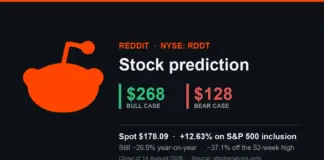 Reddit RDDT stock prediction: $268 bull vs $128 bear after…