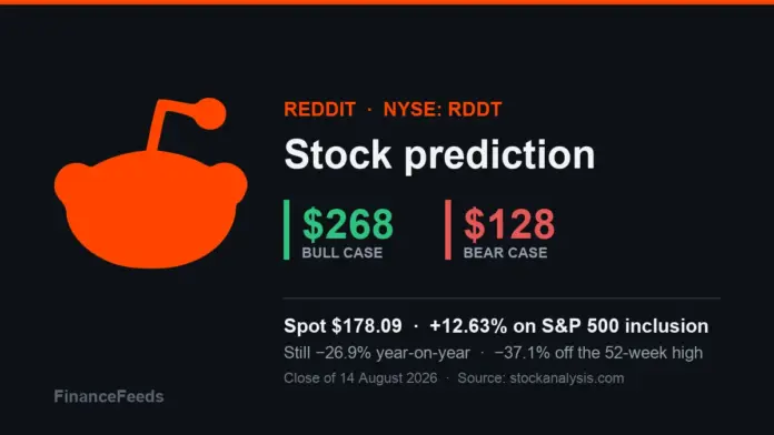 <strong>Index inclusion is not a re-rating.</strong> Reddit (RDDT) closed at $178.09 on August 14, 2026, up 12.63% on the session that confirmed its entry into the S&P 500 — and still 26.9% below where it traded twelve months earlier, and 37.1% below its 52-week high of $282.95 (<a href="https://stockanalysis.com/stocks/rddt/">stockanalysis.com daily close, retrieved August 15, 2026</a>). Those two facts sit awkwardly together, and reconciling them is the whole job of this article. The pop is a mechanical, one-off flow event: passive funds tracking the index are obliged to buy, they buy once, and then that bid is gone. What it does not do is answer the question the market has been asking Reddit all year — which is not whether the company can grow, but whether the traffic underneath the growth belongs to Reddit at all.
That distinction is where this piece departs from the standard inclusion write-up. Reddit's Q2 2026 was not a bad quarter; it was an excellent one. Revenue landed at $805 million, up 61% year on year, against roughly $730 million expected. Net income of $253 million was up 184% from $89 million. Diluted earnings per share of $1.25 beat an expectation near $0.95. Daily active users reached 130.3 million, up 18%, with international up 28%. The stock fell 9% anyway. A company does not beat on every line and lose a tenth of its value because investors dislike the numbers. It happens because investors have stopped believing the numbers are durable — and the mechanism behind that doubt is Google. Index inclusion changes Reddit's shareholder register. It does not change its traffic dependency.
Reddit (RDDT) one-year daily close. Source: stockanalysis.com, retrieved August 15, 2026.
Key facts
Spot price <strong>$178.09</strong>, close of August 14, 2026, <strong>+12.63%</strong> on the day — <a href="https://stockanalysis.com/stocks/rddt/">stockanalysis.com</a>, retrieved August 15, 2026
One year earlier (August 14, 2025) the stock closed at <strong>$243.47</strong> — a <strong>26.9% decline</strong> over twelve months
52-week high <strong>$282.95</strong> (September 18, 2025); 52-week low <strong>$119.27</strong> (March 30, 2026)
Q2 2026 revenue <strong>$805 million</strong>, up <strong>61%</strong> year on year; advertising revenue <strong>$762 million</strong>, up 64%
Q2 2026 net income <strong>$253 million</strong>, up <strong>184%</strong> from $89 million; diluted EPS <strong>$1.25</strong>
Global daily active users <strong>130.3 million</strong>, up <strong>18%</strong>; international DAU up 28%
Q3 2026 revenue guidance <strong>$860–870 million</strong>
What the S&P 500 addition actually does
Addition to the S&P 500 triggers a specific, well-understood sequence. Index funds and ETFs benchmarked to the index must hold the constituent in its index weight, and they must establish that position around the effective date. That produces concentrated, price-insensitive demand over a short window — which is exactly what a 12.63% single-session move looks like. FinanceFeeds covered the mechanics of the addition and the accompanying index changes in <a href="https://financefeeds.com/reddit-sp-500-rddt-jumps-11-avalonbay-aug-18/">its report on Reddit joining the S&P 500</a>.
The part that gets lost is what happens next. The passive bid is a stock adjustment, not a flow: once trackers hold their weight, ongoing buying reverts to whatever net creations the funds themselves see. There is a second, more durable effect — index membership widens the eligible buyer base, since some mandates can only hold index constituents, and it typically improves liquidity and lowers the cost of capital at the margin. Those are real. They are also slow, and they are worth a good deal less than 12.63%.
The honest framing, then, is that inclusion has moved Reddit's share price without moving Reddit's business. Anyone underwriting the stock at $178.09 on the strength of the index news is paying a premium created by forced buyers to acquire an asset whose fundamental question is entirely unresolved.
The de-rating nobody has reversed
Reddit lost 26.9% over a year in which revenue grew 61% and net income nearly tripled. That is a multiple compression of considerable violence, and it has a specific cause. In the Q2 2026 shareholder letter, the company wrote that "search referrals were choppy in the quarter, and traffic was more volatile later in the quarter." That sentence is the reason the stock fell 9% on a quarter it comprehensively beat.
Reddit's user growth has been substantially driven by users arriving from Google search. That is a commercially excellent arrangement while it lasts and an existential dependency when it wobbles. Google controls the referral volume, Google is reshaping its results pages around AI-generated answers that satisfy queries without a click-through, and Google is simultaneously a customer — it licenses Reddit's corpus for model training. Reddit is thus exposed to the same counterparty as a supplier, a distributor and a competitor at once. FinanceFeeds examined this dynamic in detail in <a href="https://financefeeds.com/reddit-grew-revenue-61-and-lost-9-anyway-google-is-why/">its analysis of why Reddit grew 61% and fell anyway</a>.
This is the analytical crux. A business whose customer acquisition is controlled by a third party does not deserve the multiple of a business that owns its own demand, however fast it is growing. The market applied that discount over the past year. Index inclusion does not lift it, because index funds do not price securities — they hold whatever the committee tells them to hold, at whatever price the market sets.
Reading the twelve-month range
The 52-week range is unusually informative here. Reddit traded as high as $282.95 on September 18, 2025 and as low as $119.27 on March 30, 2026 — a spread of 2.37x within a single year. That is not the price action of a business with a settled valuation; it is a market that cannot agree on what the asset is. The high embeds a view of Reddit as a structurally advantaged social platform with a unique, human-generated data moat. The low embeds a view of it as a traffic reseller whose supply line runs through a competitor's product decisions.
At $178.09 the stock sits roughly in the middle — 37.1% below the high, 49.3% above the low. Neither camp has won. What the March low establishes, though, is that the market has already demonstrated its willingness to price the bear case, and recently. That matters when setting a downside target: $119.27 is not a hypothetical, it is a level this stock printed less than five months ago.
The monetisation math the headline numbers hide
Combining the two disclosures Reddit made for Q2 2026 produces a figure the company does not report directly. Revenue of $805 million against 130.3 million global daily active users implies quarterly revenue per daily active user of roughly $6.18, or approximately $24.70 annualised. That calculation is ours, derived from the reported revenue and DAU figures rather than disclosed by Reddit, and it is the single most useful number for judging which of the two cases below is more likely.
It matters because it separates the two engines of growth. Revenue rose 61% year on year while daily active users rose 18%. Arithmetically, the majority of Reddit's growth is therefore coming from monetising existing users harder, not from adding new ones. That is the opposite of the assumption embedded in the bear case, which worries about the user input flattening.
Read one way, this is reassuring: if most growth is monetisation-driven, a slowdown in Google referrals damages Reddit less than the headline dependency suggests, because the company is extracting more from the audience it already has. Read the other way, it is a warning: monetisation-led growth has a ceiling that user-led growth does not, since advertising load per user cannot rise indefinitely without degrading the product that attracts the users in the first place. Every social platform that has pushed this lever too hard has discovered where the limit sits.
The resolution depends on where Reddit currently sits on that curve, and $24.70 of annualised revenue per daily active user is not obviously stretched against larger advertising platforms with more mature ad stacks. That leaves room to run. But it also means the next several quarters of growth are likely to lean further on the same lever, which makes the eventual deceleration a question of when rather than whether — and makes the durability of the user base, not the ad business, the thing worth watching.
Bull case: $268
The bull case does not require anything exotic. It requires that the search-referral concern proves cyclical rather than structural, and that Reddit's advertising business continues converting attention at the rate Q2 demonstrated. On the numbers already reported, that is not a stretch. Advertising revenue of $762 million growing 64% year on year, with net income up 184%, is a business demonstrating real operating leverage — costs are not growing with revenue, which is the signature of a platform reaching scale.
Q3 guidance of $860–870 million implies continued sequential growth from a Q2 that already beat. If Reddit delivers against that and the traffic commentary stabilises, the multiple compression of the past year reverses mechanically, because nothing else about the business has deteriorated. A return to the 52-week high region of $282.95 would represent a re-rating to where the market valued this same company, on smaller revenue, eleven months ago.
A target of <strong>$268</strong> — approximately 50% above spot and modestly below the prior high — reflects that recovery without assuming the stock reclaims its most optimistic valuation outright. It also gains support from the widened buyer base that index membership genuinely does confer, and from the international DAU growth of 28%, which is the part of the user base least dependent on English-language Google search.
Bear case: $128
The bear case needs nothing to go wrong. It only needs the search-referral pressure to persist. If Google's AI-generated answers continue to satisfy queries that previously produced a click through to a Reddit thread, then Reddit's daily active user growth decelerates regardless of how well the company executes on advertising. Revenue growth of 61% is not a permanent state; it is a function of users multiplied by monetisation, and if the user input flattens, the whole equation resets.
The company's own language — "search referrals were choppy," "traffic was more volatile later in the quarter" — is not the language of a business confident in its distribution. Read plainly, it is a warning delivered in the mildest available terms. Markets punished it accordingly.
A target of <strong>$128</strong> represents roughly 28% downside from spot and sits just above the March 30 low of $119.27. That is deliberate: the bear case here is not a crash to a new low, it is a return to a level the market has already tested this year once the index-driven bid has been absorbed. If Q3 traffic commentary echoes Q2's, that retest is the path of least resistance.
What would change the view
Three observable signals would settle this in one direction or the other. First, the Q3 shareholder letter's language on search referrals: an unambiguous statement that referral volume has stabilised removes the central bear pillar, while a repeat of the "choppy" formulation confirms it. Second, daily active user growth: 18% is healthy, but the sequential trend matters more than the year-on-year rate, and a deceleration toward low double digits would signal the referral effect is biting. Third, the durability of the post-inclusion price: if the stock holds above $170 a month after the effective date, the index bid has been absorbed without a round-trip; if it fades back toward $150, the pop was purely mechanical and the market's underlying assessment is unchanged.
Reddit's monetisation is not in doubt. Its ownership of its own audience is. Until that resolves, index membership is a change of shareholder, not a change of thesis. Readers tracking adjacent index and prediction-market dynamics may find FinanceFeeds' coverage of <a href="https://financefeeds.com/reddit-rddt-stock-275-bull-143-bear-crash/">the previous bull and bear case on Reddit</a> a useful comparison, given how much has changed in ten days.
Frequently asked questions
Why did Reddit stock jump on S&P 500 inclusion?
Index funds and ETFs benchmarked to the S&P 500 are required to hold every constituent at its index weight. That creates concentrated, price-insensitive buying around the effective date. Reddit rose 12.63% to $178.09 on August 14, 2026 on that mechanical demand rather than on any change to its business.
Is Reddit stock up or down over the past year?
Down. Reddit closed at $243.47 on August 14, 2025 and at $178.09 on August 14, 2026, a decline of 26.9%, despite revenue growing 61% year on year in Q2 2026. The stock is 37.1% below its 52-week high of $282.95.
Why did Reddit fall after beating earnings?
Reddit beat on revenue and earnings in Q2 2026 but fell around 9%. The company noted in its shareholder letter that "search referrals were choppy in the quarter, and traffic was more volatile later in the quarter." Investors read that as a threat to the Google-driven user growth underpinning the model.
What are the bull and bear targets for RDDT?
This analysis sets a bull case of $268, roughly 50% above the $178.09 spot, requiring search-referral pressure to prove cyclical and Q3 guidance of $860–870 million to be met. The bear case is $128, about 28% below spot, just above the March 30, 2026 low of $119.27.
Does index inclusion make a stock a better investment?
Not by itself. Inclusion widens the eligible buyer base and can modestly improve liquidity and cost of capital, which are real but slow effects. The immediate price move reflects one-off forced buying by trackers. It carries no information about the underlying business.
<em>This article is informational analysis only and is not financial, investment, or trading advice. Equity markets are volatile and prices can fall as well as rise. Past performance does not guarantee future results. Do your own research and consult a regulated financial adviser before making any investment decision.</em>