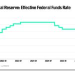 Fed rate-hike odds surge as Warsh faces inflation-weary markets