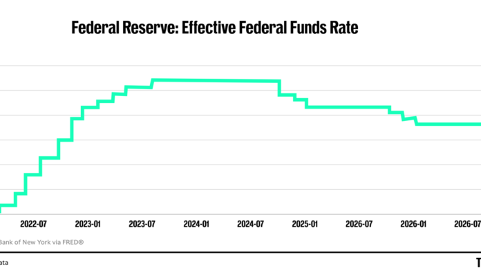 Goldman Sachs, in an abrupt pivot from just days ago, expects the Federal Reserve to raise interest rates by a quarter percentage point as soon as its next policymaking meeting in October.
Goldman Sachs Chief Economist David Mericle said in the note obtained by TheStreet that its revised forecast calls for another quarter-percentage-point hike at the October 27-28 FOMC meeting.
The unanimous 12-0 FOMC <a href="https://www.federalreserve.gov/newsevents/pressreleases/monetary20260916a.htm">decision</a> Sept. 16 lifted the Fed’s benchmark Federal Funds Rate to a range of 3.75% to 4% and was widely expected by traders and Fed watchers.
It marked a <a href="https://www.thestreet.com/fed/fed-raises-rates-signals-another-hike-2026">renewed hawkish push</a> to tighten monetary policy following persistent price pressures fueled by rising energy costs from the Iran War and related economic geopolitical shocks.
The rate hike was the result of months of public and private discussions by Fed policymakers who were trying to hold rates steady while allowing inflation to return to its 2% goal — a target it has missed for 5.5 years.
The quarterly dot plot forecast, or <a href="https://www.federalreserve.gov/monetarypolicy/files/fomcprojtabl20260916.pdf">Summary of Economic Projections</a>, also released Sept. 16, showed a median year-end funds rate of 3.6%, consistent with one additional 25-basis-point hike from the current midpoint. Sixteen of 18 participating policymakers anticipate at least one additional rate increase before the end of the year.
Goldman said the meeting was more hawkish than it had expected because:
“First, a 16-2 majority projected at least one more hike this year, and there were no dissenting votes against today’s hike.
“Second, the median funds rate projection remained quite elevated through 2029, and the median neutral rate dot rose from 3.06% to 3.25%.
“Third, Chairman Warsh described the hike as having “removed a dose of accommodation” three times.
<strong>Goldman shifts to an October rate hike</strong>
<a href="https://www.thestreet.com/fed/goldman-fed-rate-hike">As I reported</a>, Goldman had raised its September forecast from a Fed pause to a quarter-point increase, after <a href="https://www.bls.gov/news.release/PDF/cpi.PDF">August CPI</a> figures came in hotter than expected Sept. 11, adding that another increase in October or December was not in its base case.
“We think October is the most likely time for the next move because it is most natural to deliver hikes that the FOMC presented today as supporting “a timelier return” to the 2% target at consecutive meetings,” the new Goldman note said.
A December rate hike is not in Goldman’s base case, although it added “additional hikes are possible.”
“We have kept our forecast for the terminal rate unchanged at 3.25-3.5% by adding to the September and December 2027 rate cuts we already expected,’’ including a third 25 percentage point rate cut in March 2028,’’ Goldman said.
The <a href="https://www.cmegroup.com/markets/interest-rates/cme-fedwatch-tool.html">CME Group FedWatch Tool</a> expects the likelihood of another quarter percentage point hike as 53.1% on Oct. 28 and the probability of at least one additional hike of 87.5% on Dec. 9.
<strong>Warsh lived up to his hawkish reputation</strong>
Fed Chairman Kevin Warsh had a reputation as an inflation hawk when he served as a Fed governor from 2006 to 2011. During a speech last month at Jackson Hole, <a href="https://www.federalreserve.gov/newsevents/speech/warsh20260828a.htm">he reaffirmed </a>a commitment to taming inflation with a distinctly hawkish shift.
At the FOMC press conference, Warsh said:
“We cannot affect any individual price, whether it be oil prices, whether it be foodstuffs at the grocery store. But what we can do, and will do is ensure that any change in relative prices don’t broaden out. Don’t have second and third order effects in the economy.”
The big surprise: Fed policymakers signaled that another rate hike could be coming before the end of the year and potentially more if stubborn<a href="https://www.thestreet.com/dictionary/i/inflation"> inflation</a> from energy shocks and the Iran War geopolitical uncertainties don’t ease.
The Fed’s interest-rate hike, the first since January 2023, sent ripples through the entire financial system with the most immediate pressure hitting short-term borrowing such as variable-rate credit cards and student loans.
Indirectly, it impacts fixed-rate mortgage rates which rely on Treasury yields plus corporate debt and capital investment.
<strong><a href="https://www.thestreet.com/fed/fed-raises-rates-signals-another-hike-2026">Related: Fed rate hike jolts markets after it signals a huge shock </a></strong>